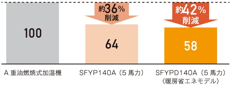 農事用ヒートポンプエアコン