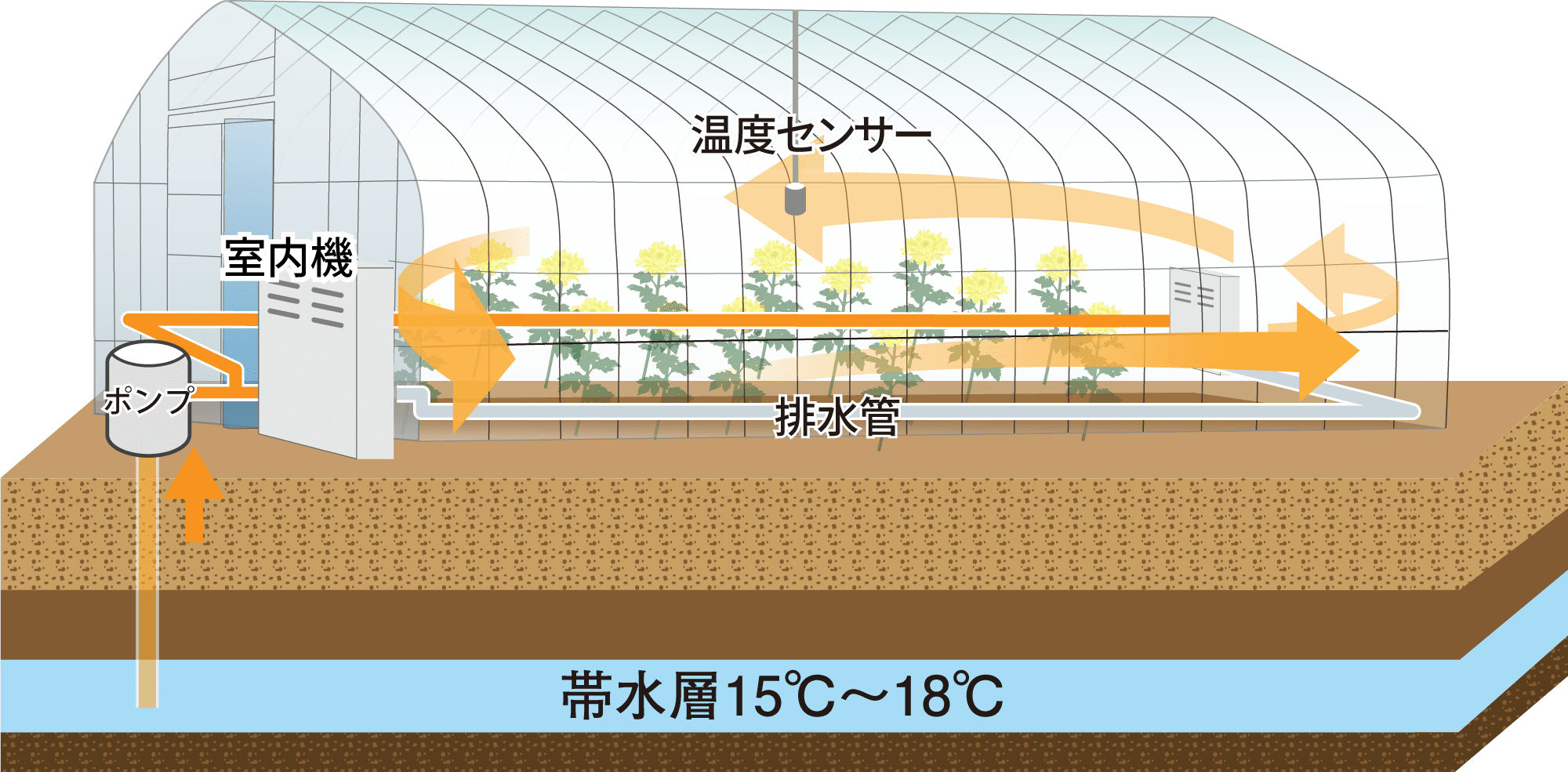 地下水を利用した空調機器