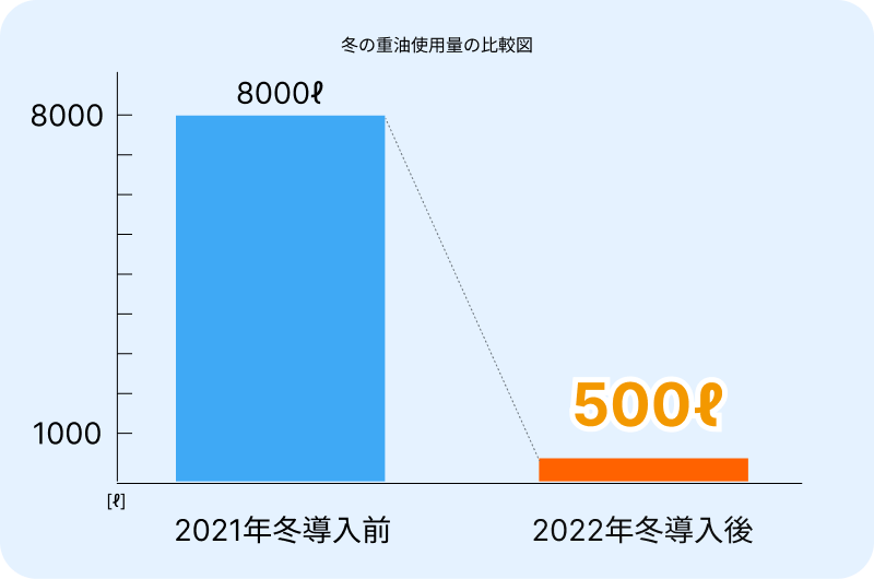 重油使用量の比較グラフ