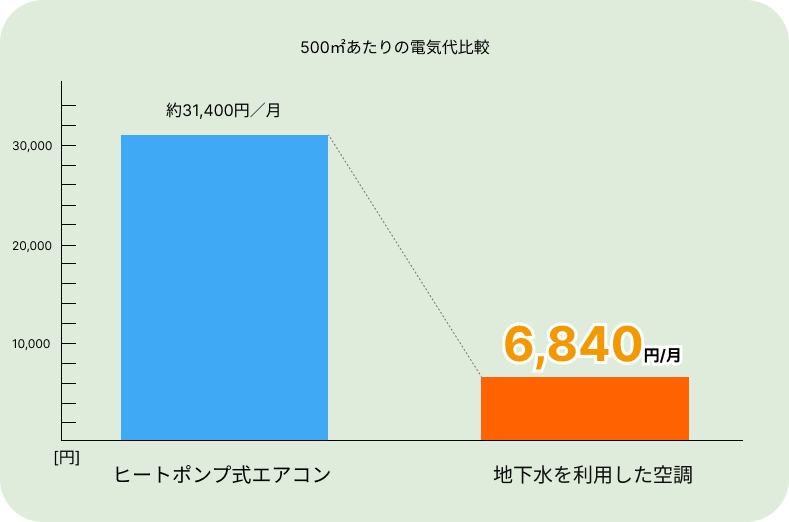 エネルギーコスト比較グラフ