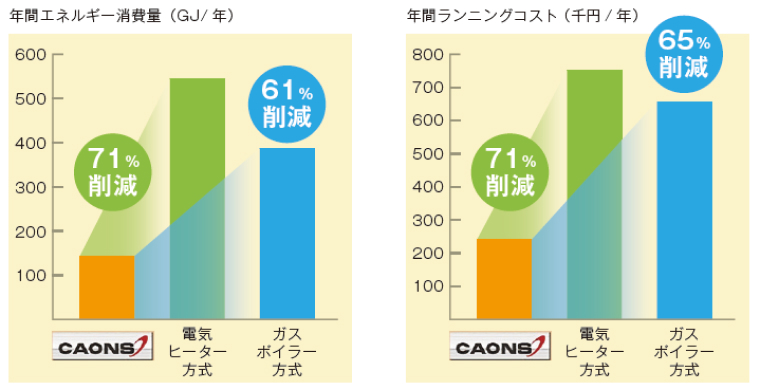 エネルギーコスト比較グラフ