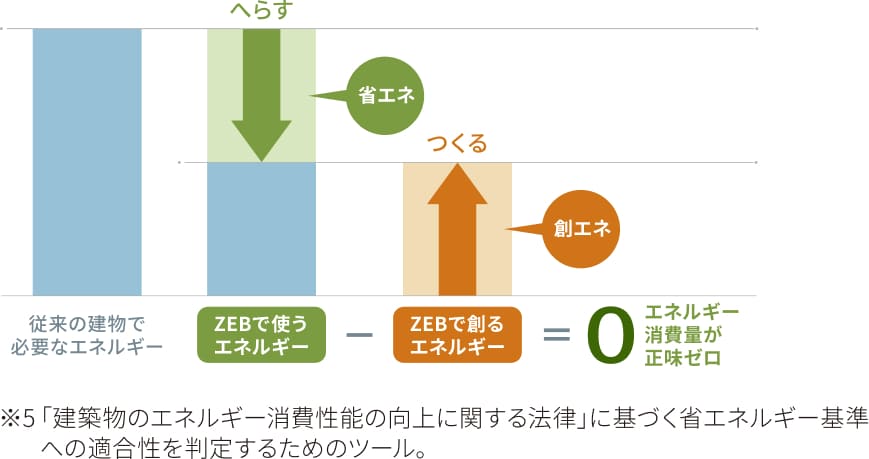 ZEB設計