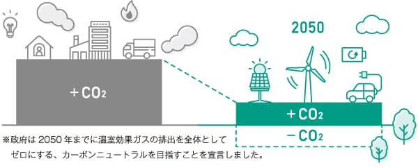 カーボンニュートラルについて